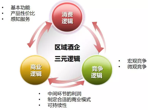 區(qū)域性酒品牌企業(yè)實現(xiàn)持續(xù)增長的三元邏輯