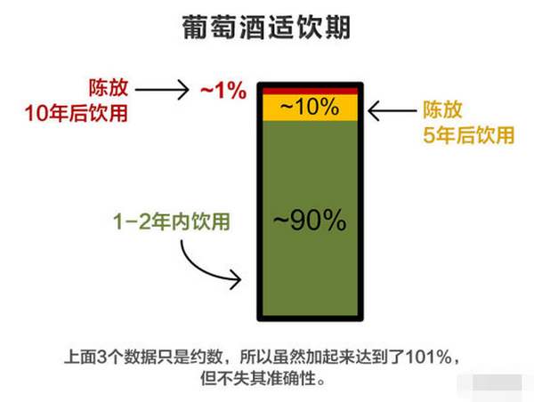 紅酒最佳飲用期是什么時候？葡萄酒還不是越陳越好？