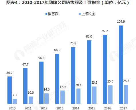 勁酒：連續(xù)十三年全國保健酒第一，保健酒行業(yè)市場規(guī)模已達325.4億元