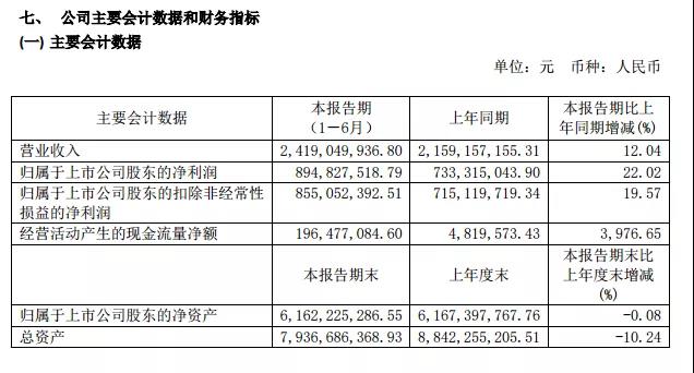 口子窖2019年半年?duì)I收24.19億、凈利8.95億，憑什么刷新紀(jì)錄？