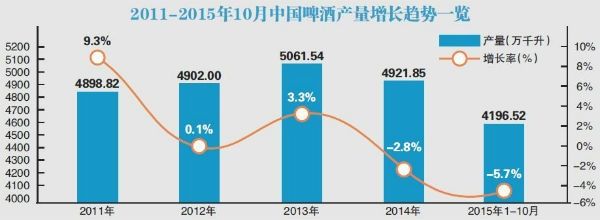 中國啤酒銷量排名2015年