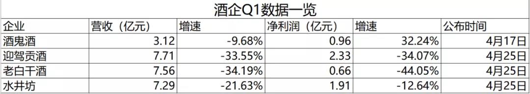 四家名酒企Q1業(yè)績“跳水”，預示行業(yè)“拐點”？