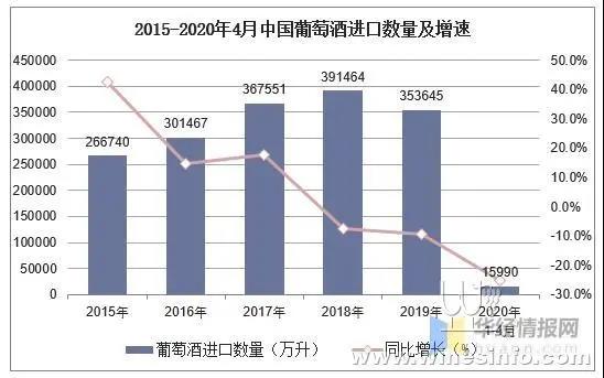 4月葡萄酒進口數(shù)據(jù)同比下滑近五成，專家分析有三大原因