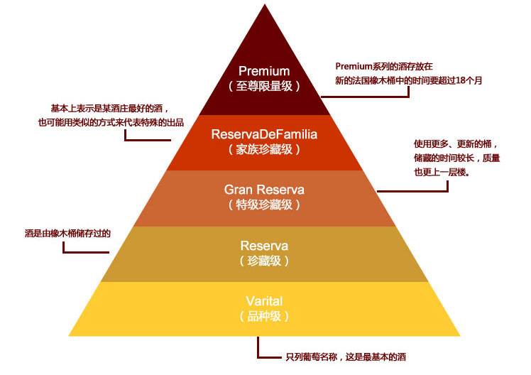 智利紅酒哪里看等級(jí)