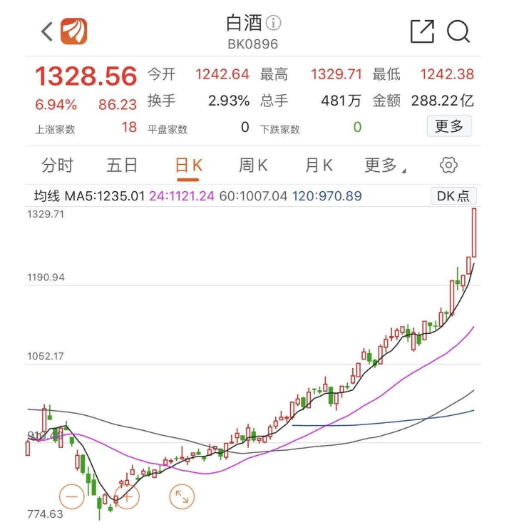 白酒股價(jià)漲到上熱搜！