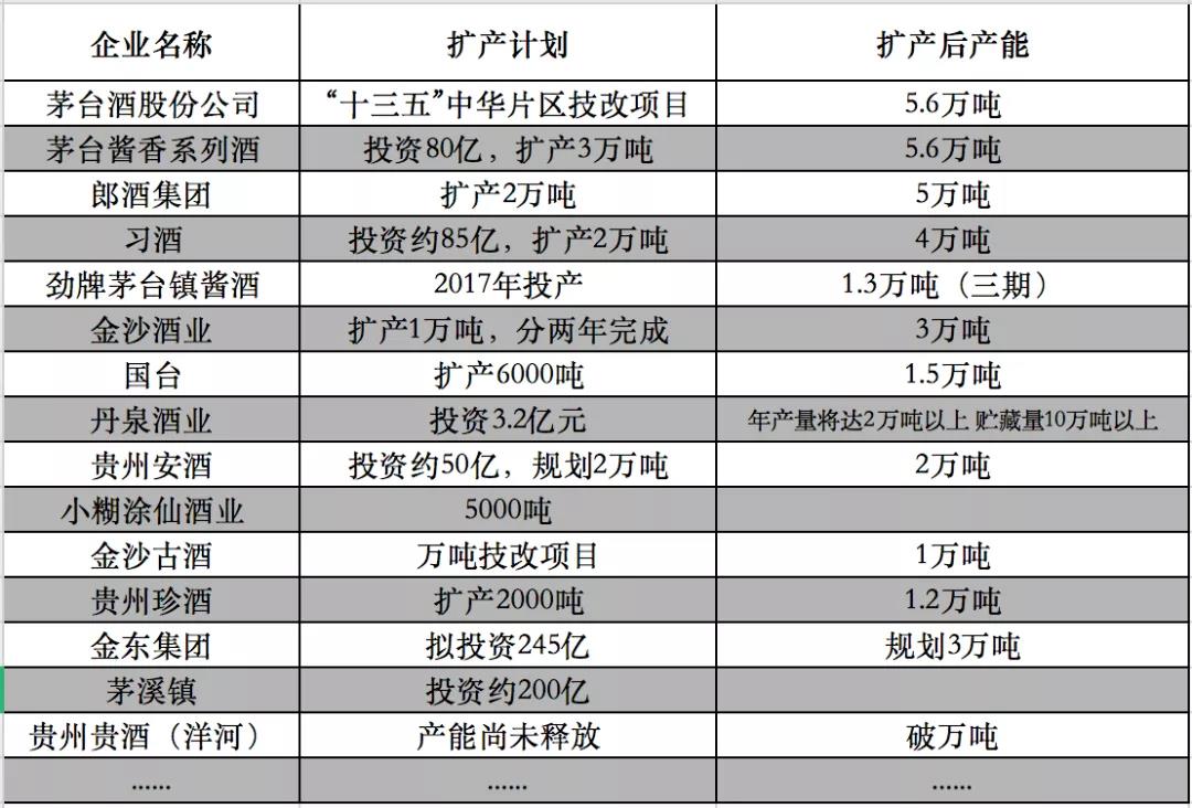 18家白酒上市公司9成擴產(chǎn)，產(chǎn)能“逆戰(zhàn)”，誰能穿越周期？