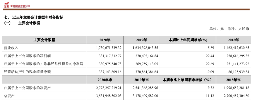 白酒首份2020年報(bào)！金徽酒凈利大增