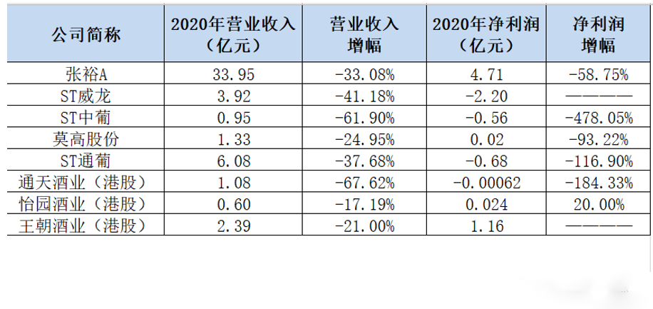 葡萄酒上市公司2020年年報披露，有企業(yè)營收下降67%！