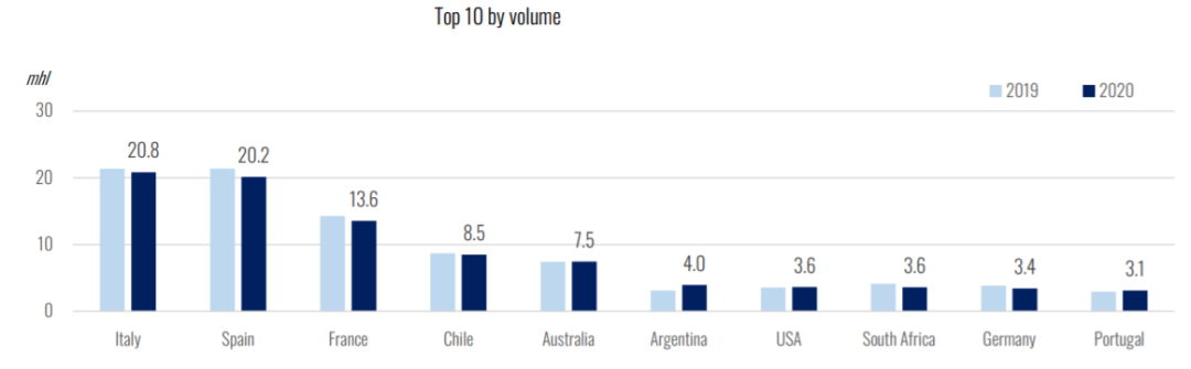2020世界葡萄酒報告解讀-2：意大利出口量全球第一，起泡酒貿易額降15%