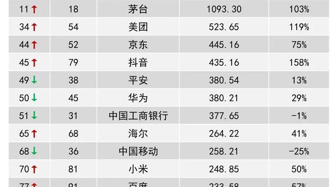 茅臺(tái)品牌價(jià)值增長(zhǎng)103%位列全球11位，1093億美元！