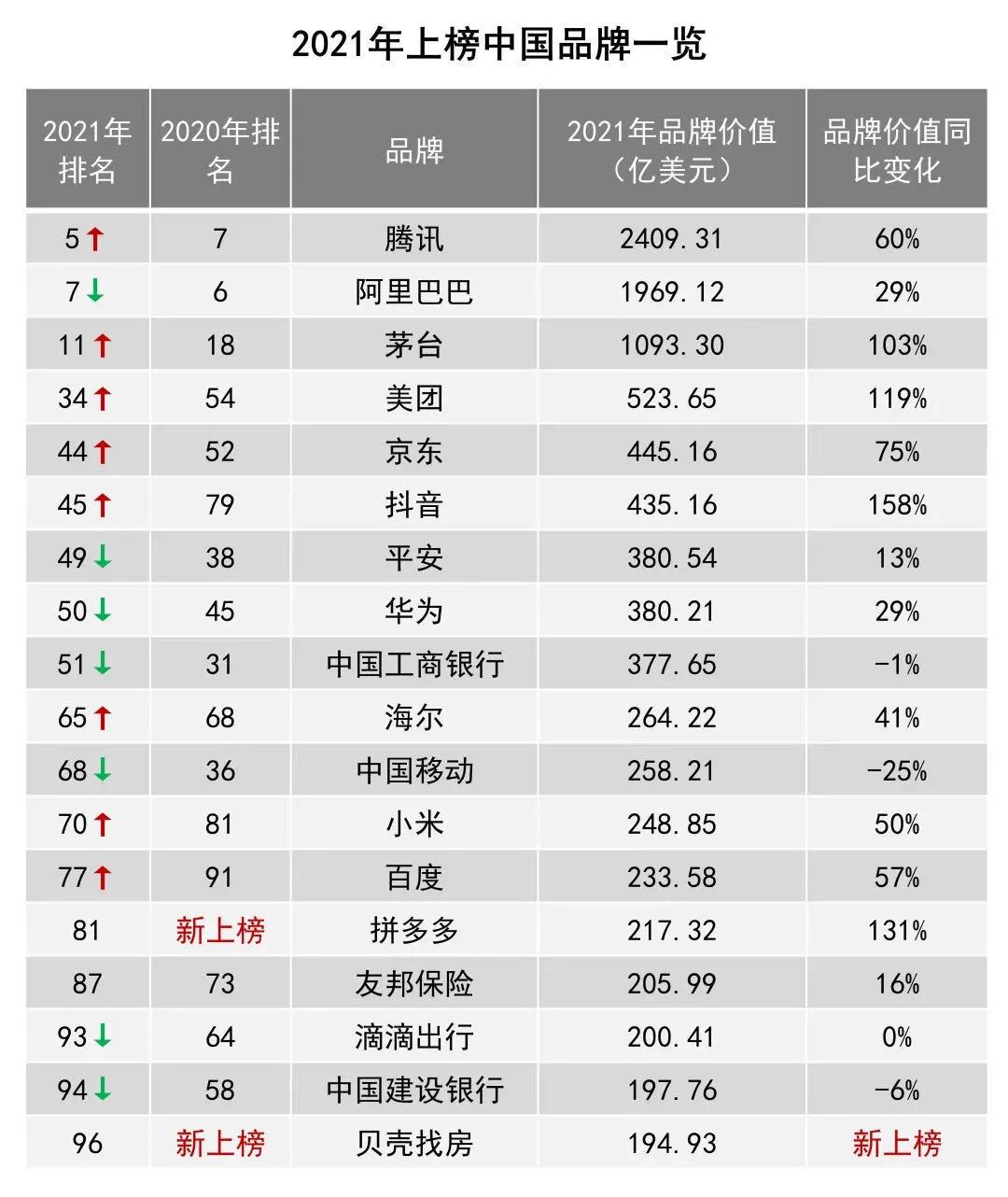 茅臺(tái)品牌價(jià)值增長103%位列全球11位，1093億美元！