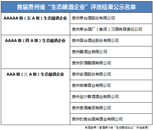 貴州省“生態(tài)釀酒企業(yè)”前五強(qiáng)：茅臺(tái)、習(xí)酒、國(guó)臺(tái)、貴州醇、珍酒