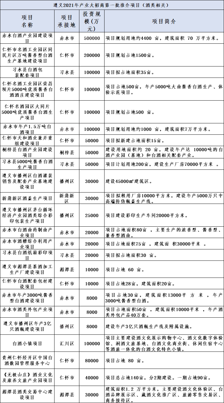 近170億涉酒項目首曝光！遵義大手筆“筑巢引鳳”