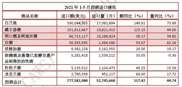 1-5月進(jìn)口烈酒量額大幅増長(zhǎng)，超過(guò)進(jìn)口葡萄酒