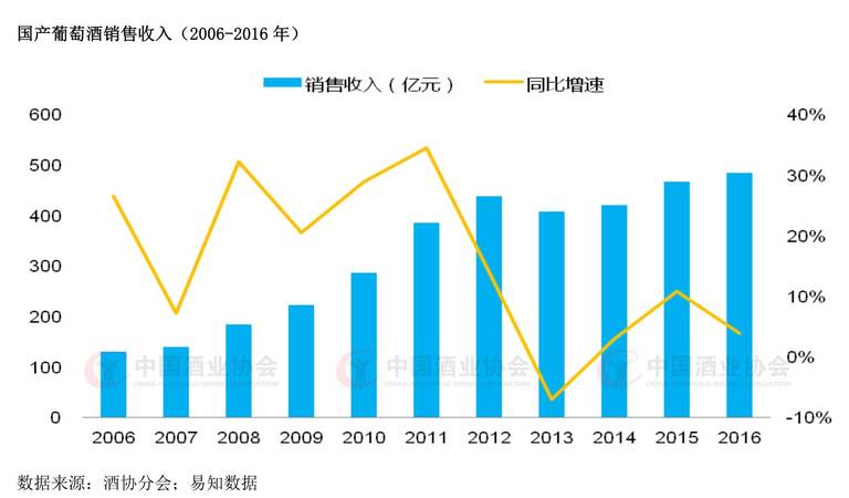 2016年葡萄酒數(shù)據(jù)(2016年的葡萄酒)