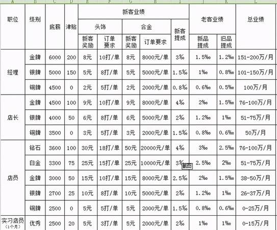 白酒提成該怎么給銷售員(白酒銷售業(yè)務(wù)員怎么提成)