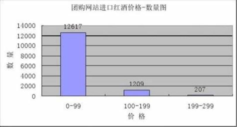 葡萄酒銷售如何突困,紅酒銷售分析怎么寫