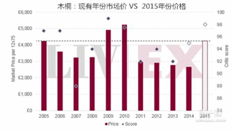 木桐酒莊2016年份酒標公布,2016年木桐什么時候售賣