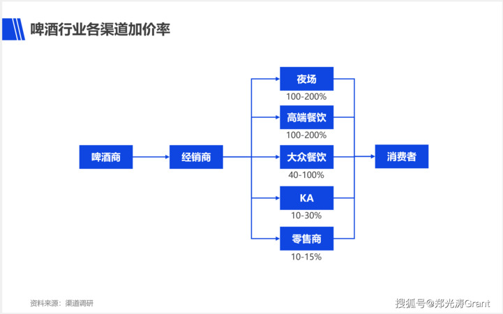 什么啤酒的利潤(rùn)高(什么啤酒利潤(rùn)大)