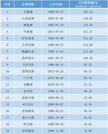 白酒還會(huì)繼續(xù)漲嗎2019(白酒還會(huì)繼續(xù)漲嗎)