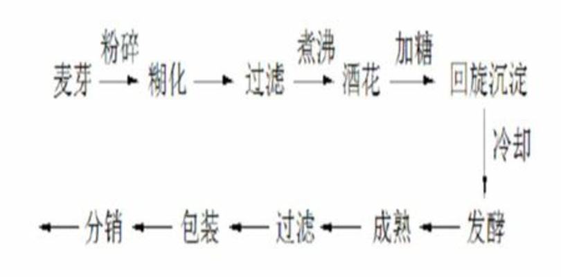 生產(chǎn)工坊啤酒需要具備哪些條件,小而美的工坊啤酒